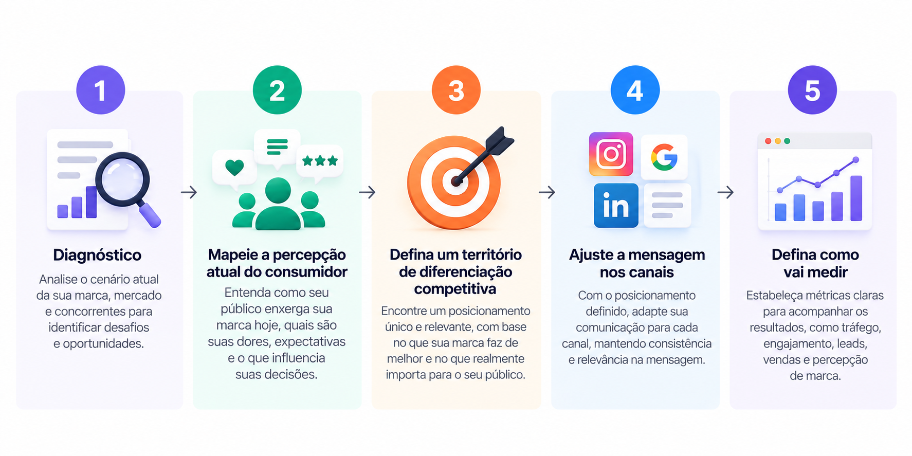 Processo Estratégico de Marketing em Cinco Etapas