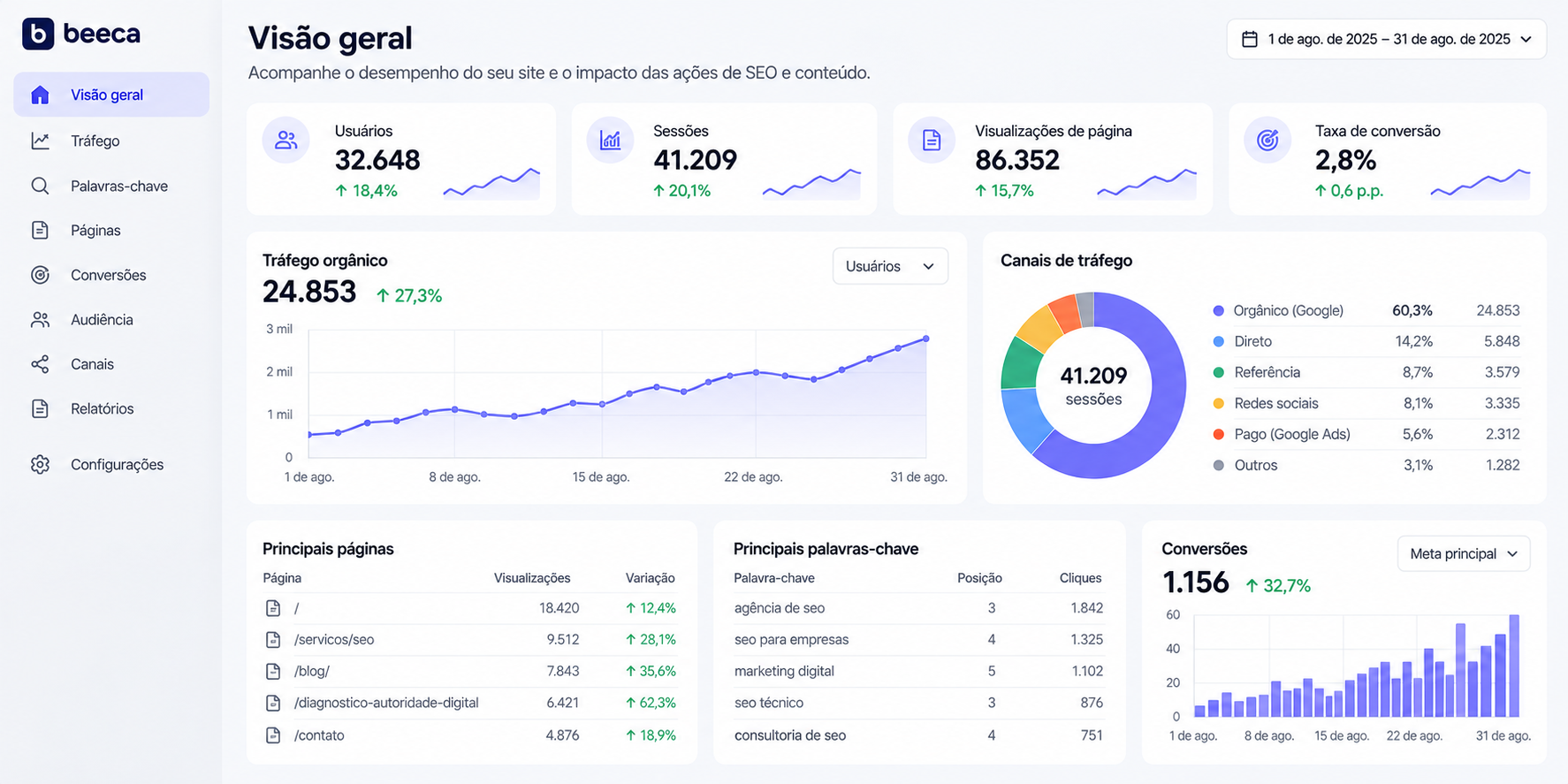 Painel de SEO e Analytics em Português