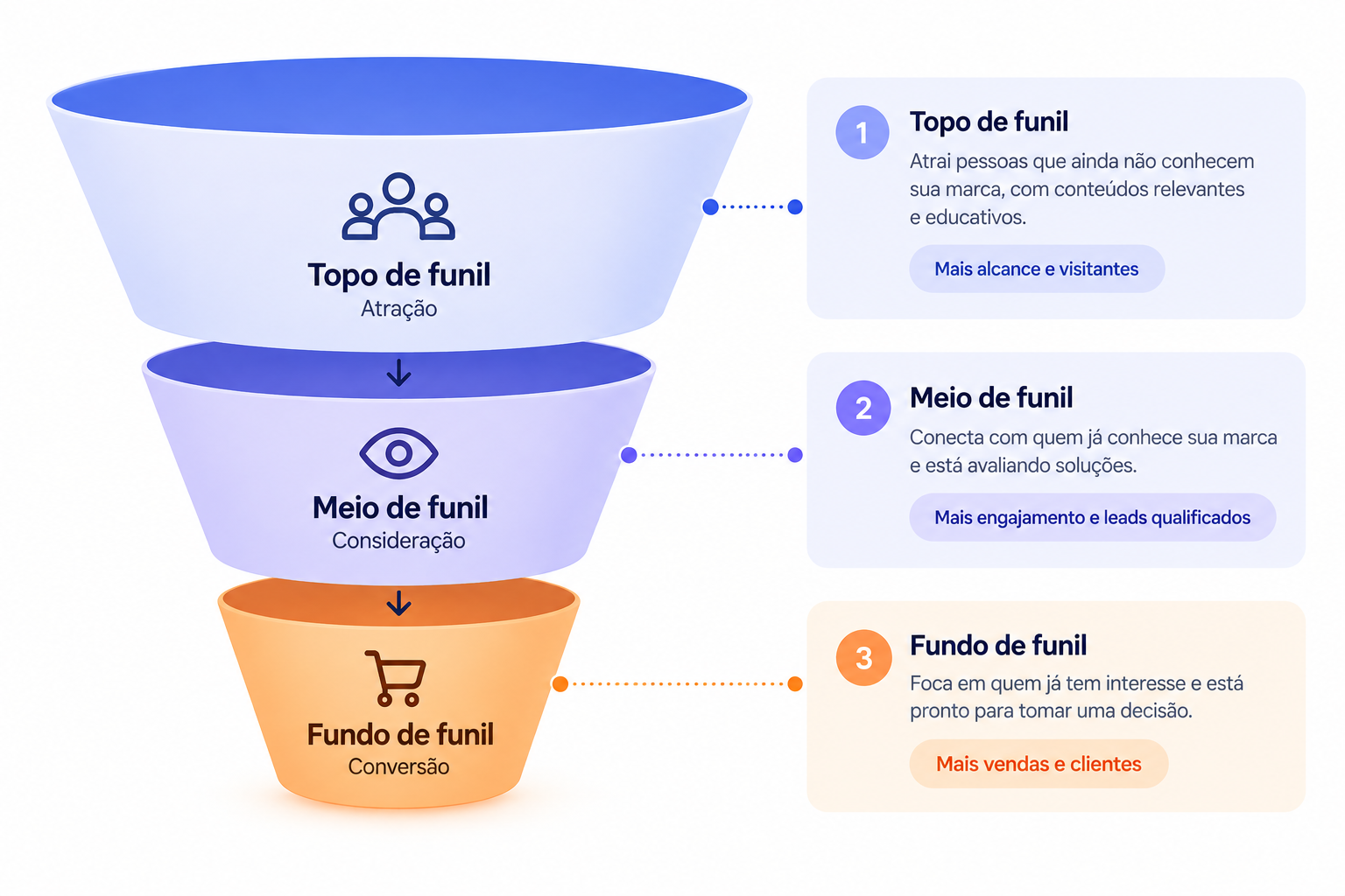 Infográfico do Funil de Marketing