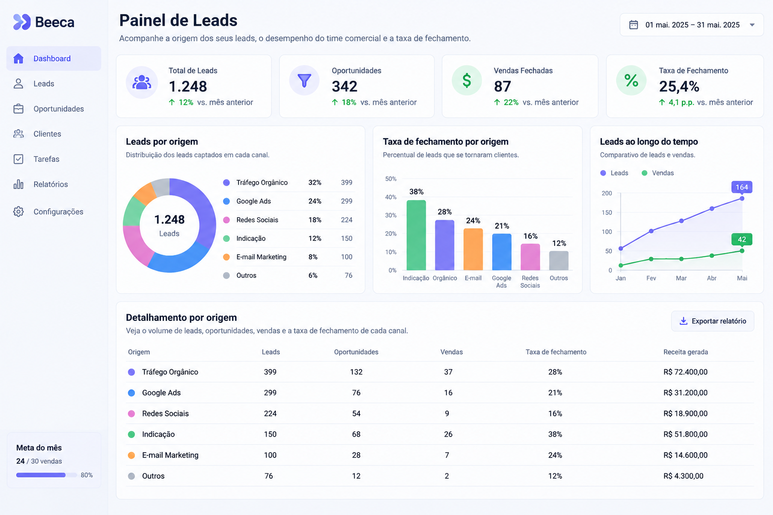 Painel de Leads Beeca em Português