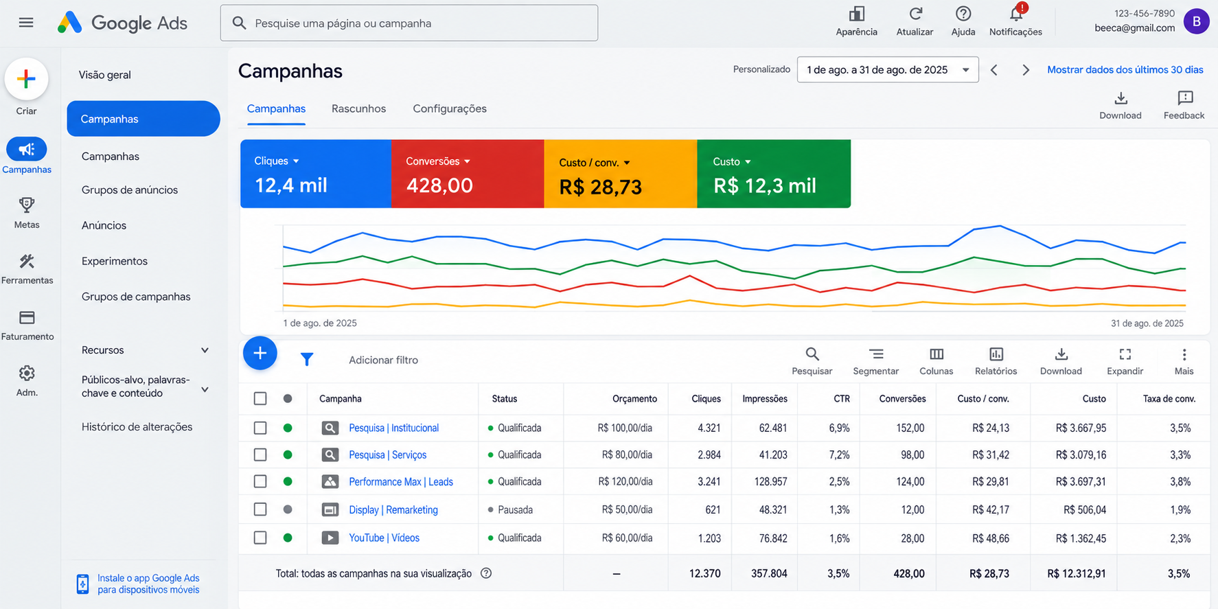 Painel de Campanhas do Google Ads